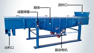 振動篩電機的常見故障、保養(yǎng)方法、振動力調(diào)整